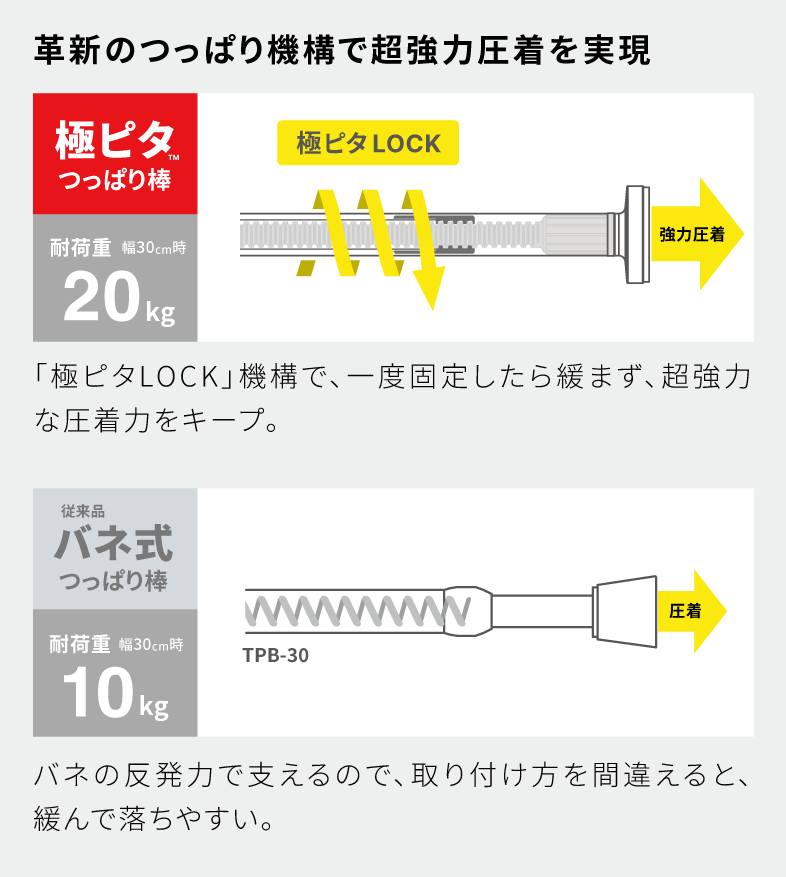 革新のつっぱり機構で超強力圧着を実現